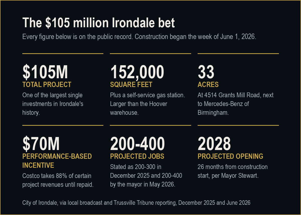 Panel of verified Irondale Costco figures: $105 million total project, 152,000 square feet, 33 acres, $70 million performance-based incentive, 200 to 400 projected jobs, 2028 projected opening.