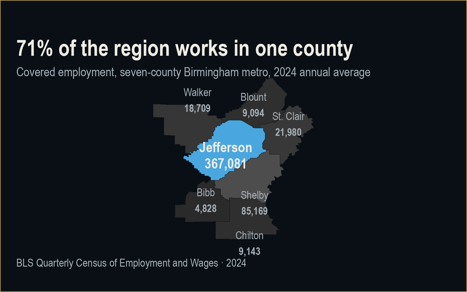 Covered employment across the Birmingham metro's seven counties. Jefferson holds 71% of the region's jobs, which is why conditions in the core set the tone for the counties around it.