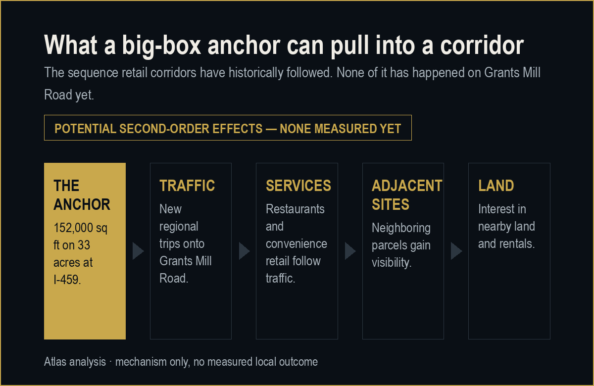 Chain diagram: a retail anchor leads to traffic, then services, then adjacent site interest, then land and rental interest — labeled as potential second-order effects, none measured yet.
