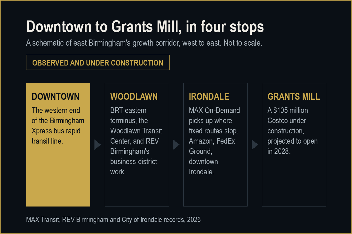 Schematic of the east Birmingham corridor from Downtown through Woodlawn and Irondale to Grants Mill Road.