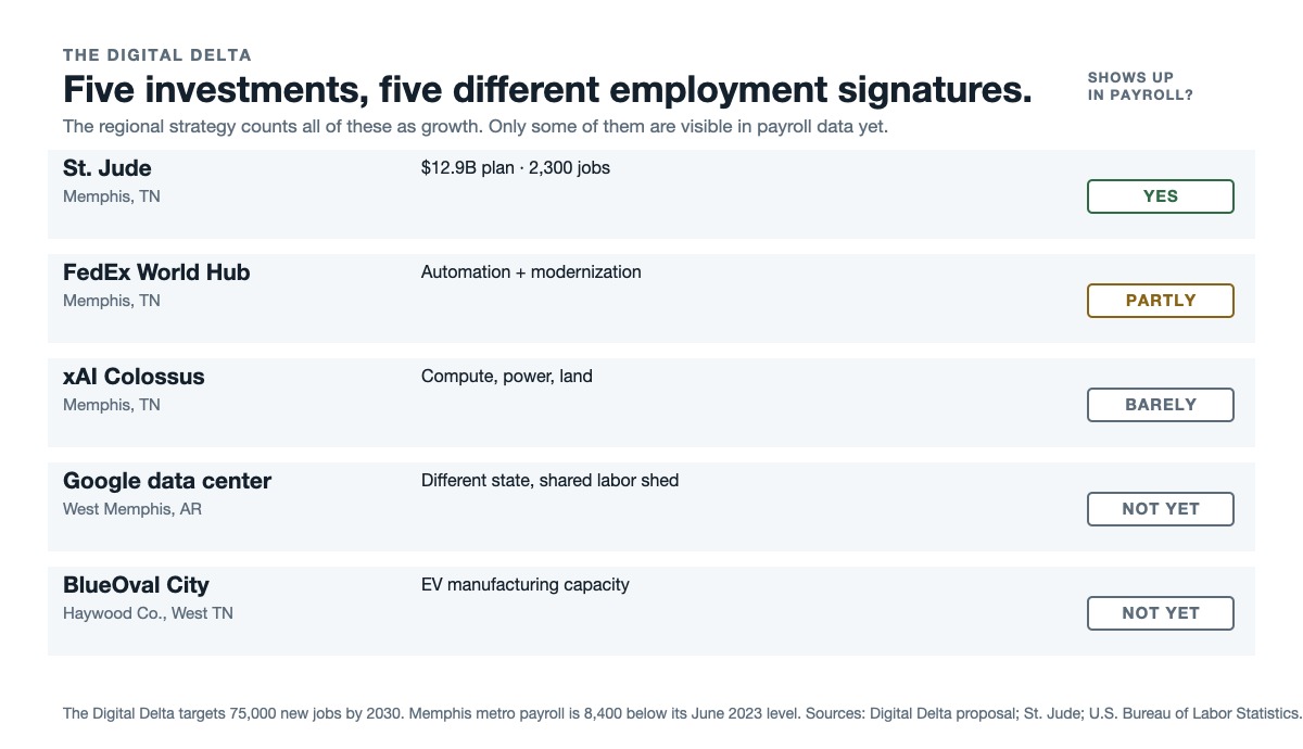 Table of five Greater Memphis investments and whether each shows up in payroll data: St. Jude research and care in Memphis, 12.9 billion dollar plan and 2,300 jobs, YES; FedEx World Hub, automation and modernization, PARTLY; xAI Colossus, compute power and land, BARELY; Google data center in West Memphis Arkansas, construction phase, NOT YET; BlueOval City in Haywood County West Tennessee, NOT YET.