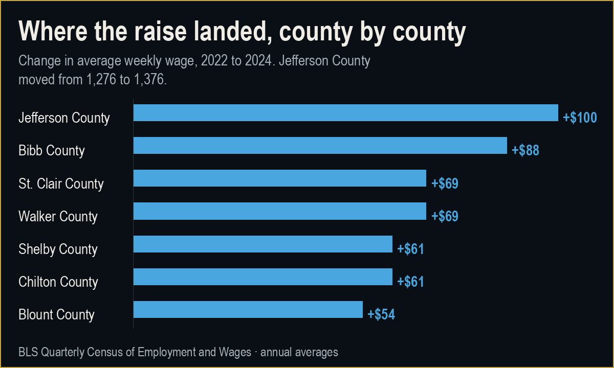 Bar chart of the dollar change in average weekly wage in each of the seven Birmingham-region counties between 2022 and 2024, led by Jefferson at plus one hundred dollars.