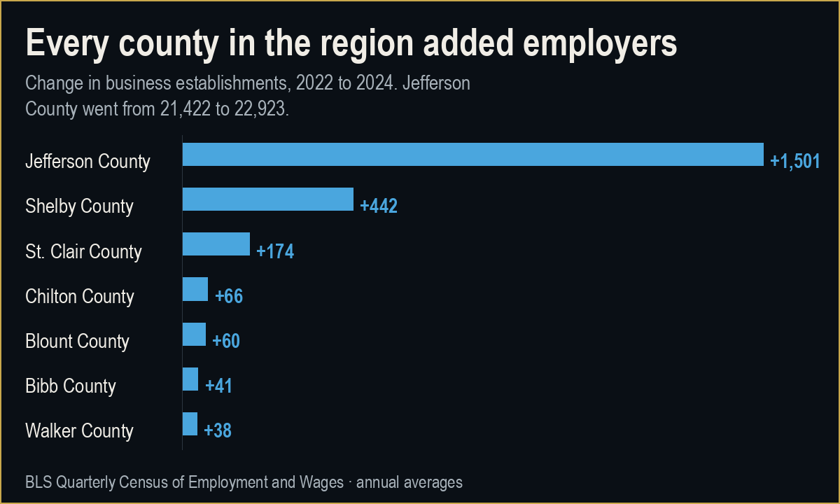 Bar chart of the change in business establishments in each of the seven Birmingham-region counties between 2022 and 2024. Every county gained, led by Jefferson at plus 1,501.