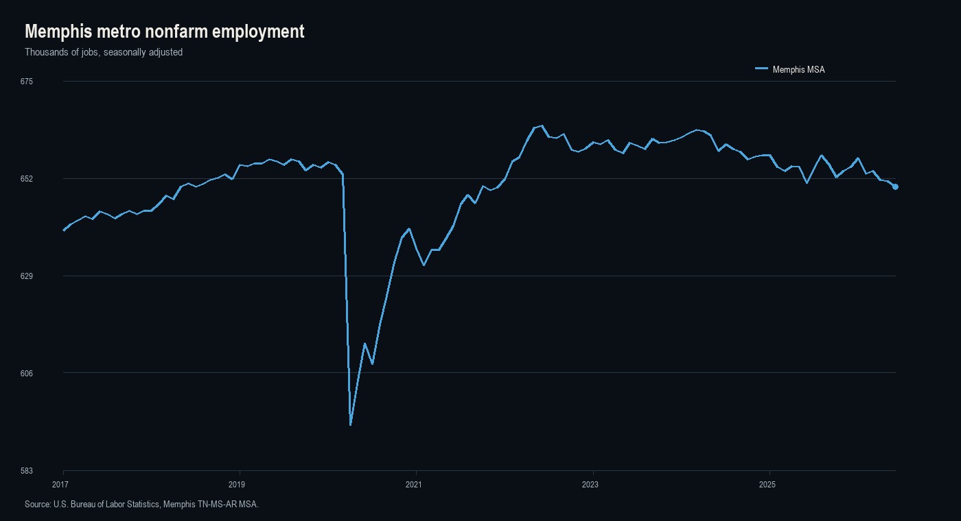 Line chart of Memphis metro nonfarm employment from 2017 through June 2026: growth to 2019, the pandemic trough, a recovery peaking below the 2023 level, then a drift down to 650.0 thousand.