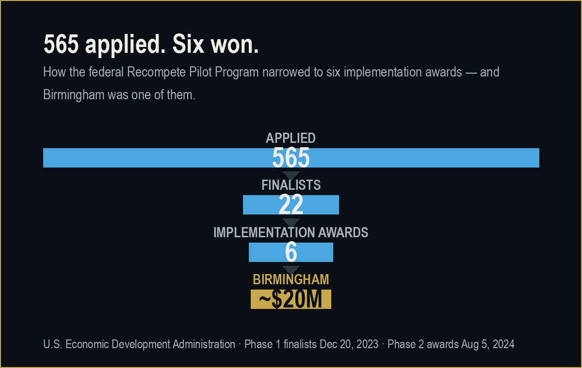 Funnel graphic showing 565 Recompete applications narrowing to 22 finalists, then to 6 implementation awards, then to Birmingham at approximately $20 million.