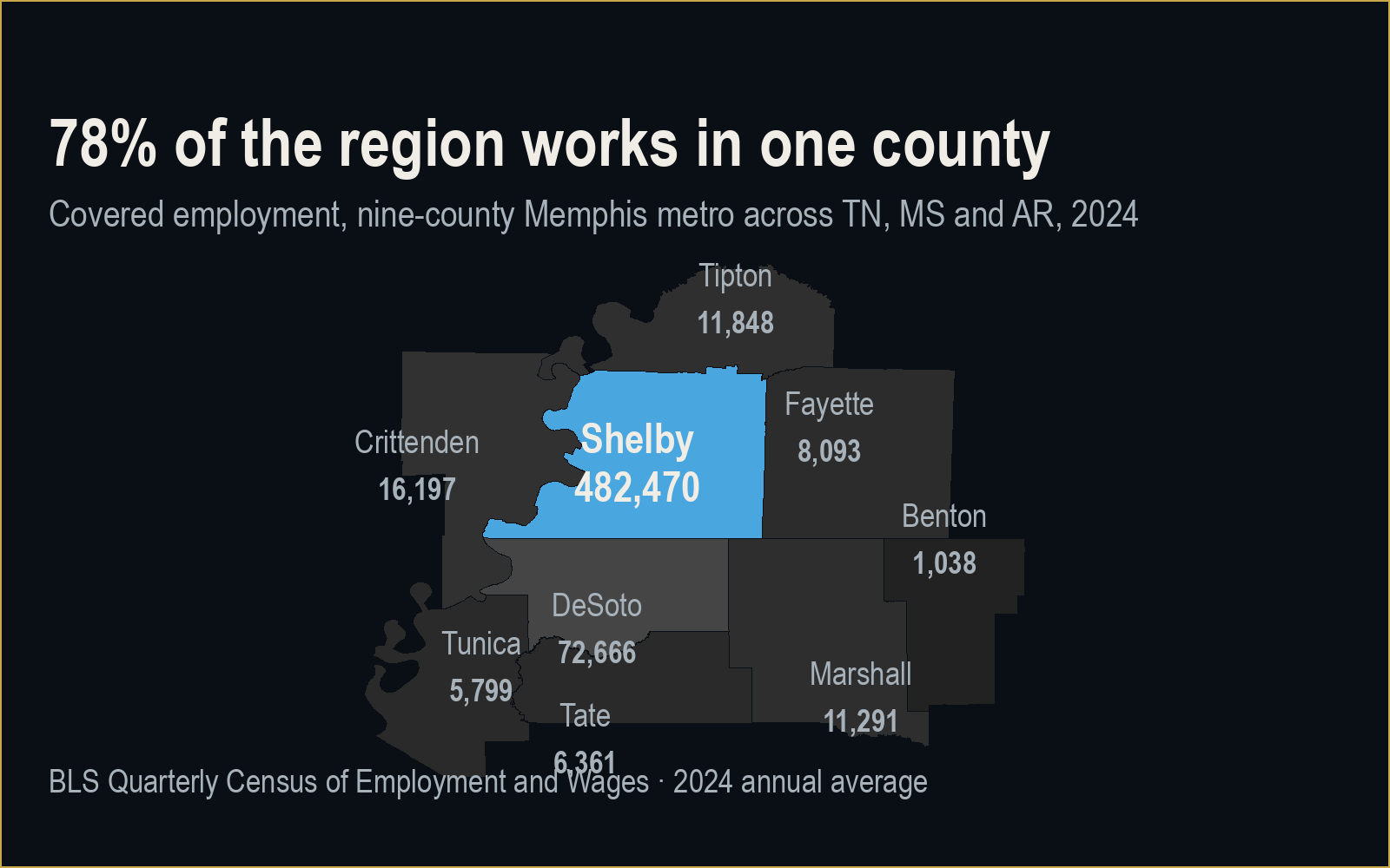 Covered employment across the nine counties of the Memphis metro, which spans Tennessee, Mississippi and Arkansas. Shelby County holds 78% of the region's jobs, so the metro's employment story is largely Shelby's story.