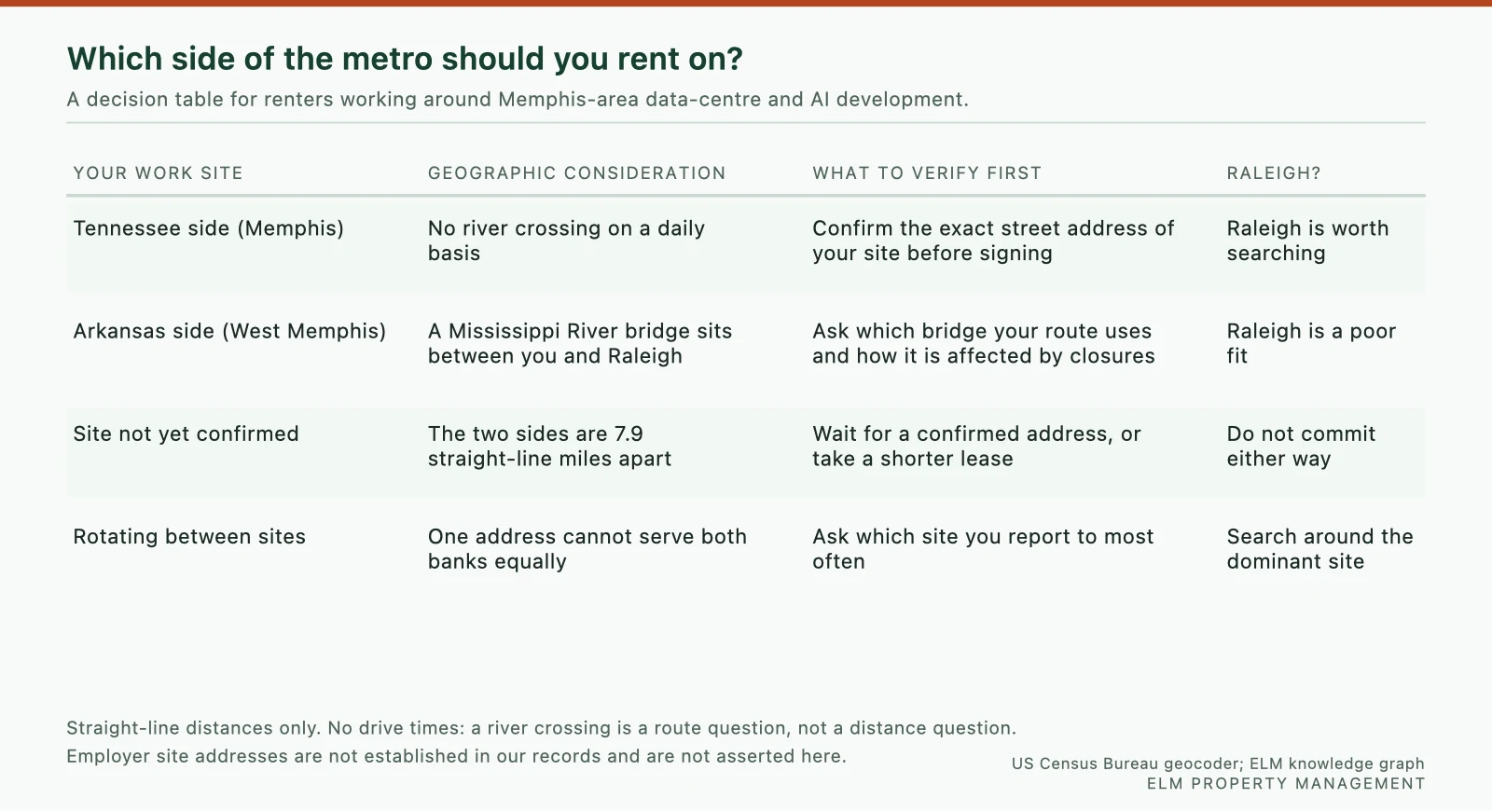 Which side of the metro to rent on Decision table matching work-site side of the Memphis metro to the geographic consideration and what a renter should verify first — memphis data center housing