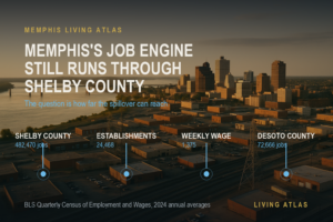 Aerial view of Memphis at golden hour with the Mississippi River, downtown skyline and industrial district, annotated with Shelby County's 482,470 covered jobs, 24,468 establishments, $1,375 average weekly wage and DeSoto County's 72,666 jobs.
