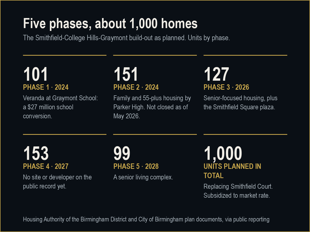 Panel of the five planned Smithfield phases with unit counts: 101, 151, 127, 153 and 99 units, about 1,000 in total.