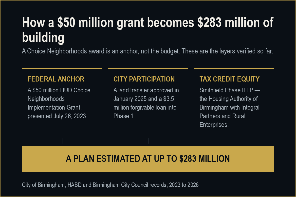 Diagram of the Smithfield capital stack: a $50 million federal grant, city land and loan participation, and tax credit equity, converging on a plan estimated at up to $283 million.