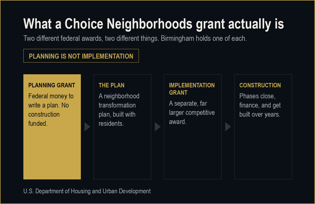 Chain diagram of the Choice Neighborhoods sequence: planning grant, plan, implementation grant, construction.