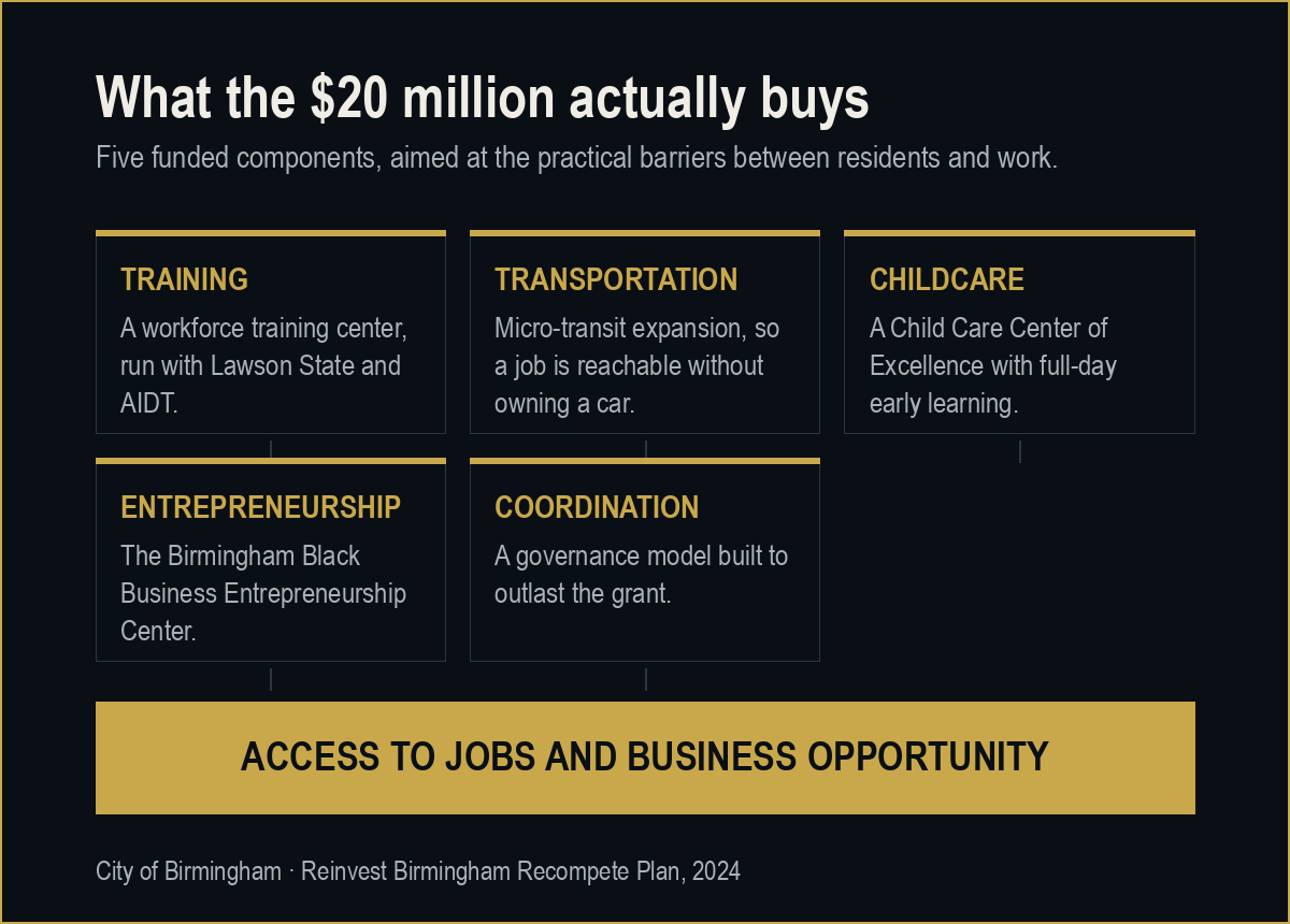 Diagram of five funded components — training, transportation, childcare, entrepreneurship and coordination — converging on access to jobs and business opportunity.