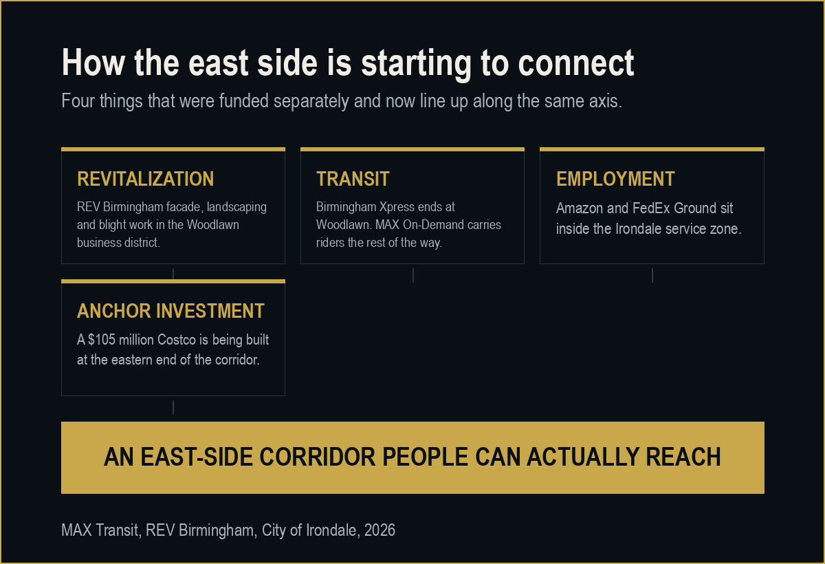 Diagram of revitalization, transit, employment and anchor investment converging on an east-side corridor people can reach.