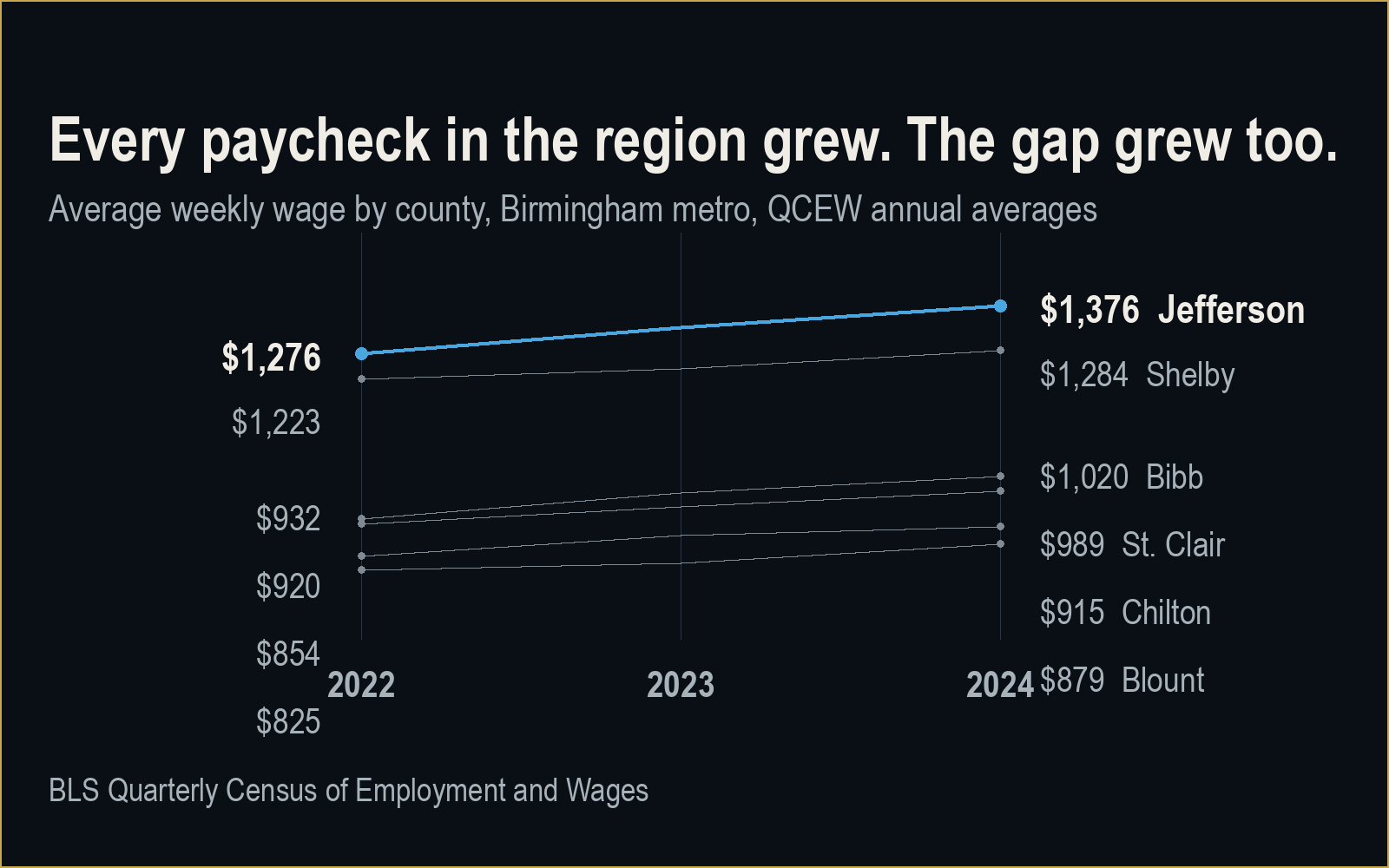 Average weekly wages rose in every Birmingham-metro county between 2022 and 2024. Jefferson both starts highest and adds the most dollars, so the regional pay gap widens even as everyone gains.